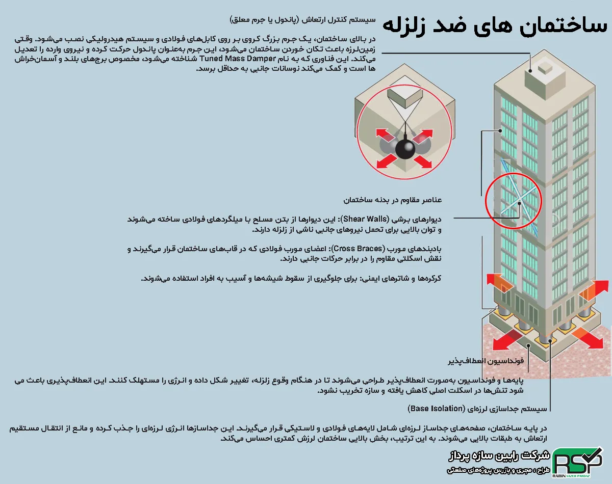 ساختمان ضد زلزله